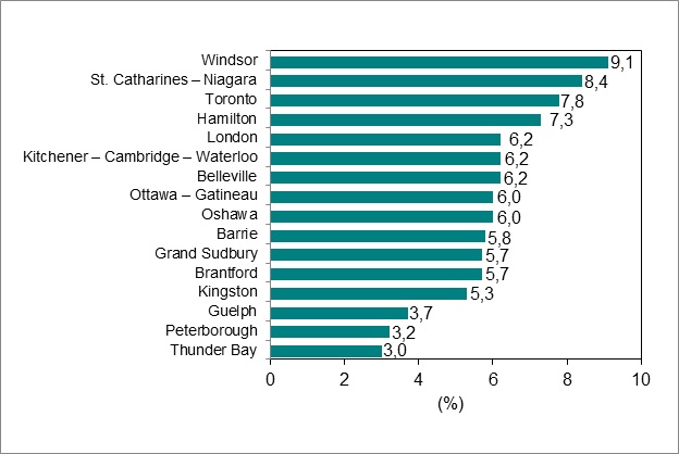 Le diagramme à barres du graphique 6 illustre le taux de chômage par région métropolitaine de recensement de l’Ontario.