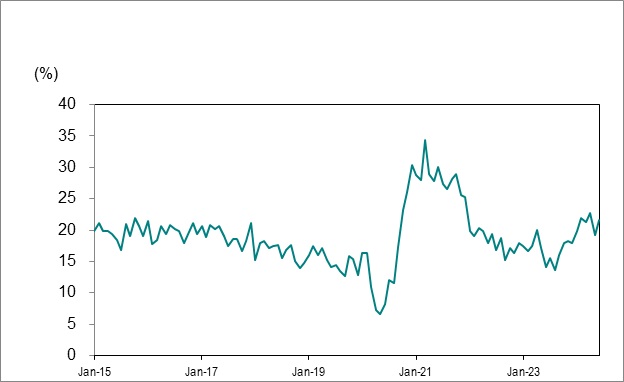 Line graph for Chart 7 shows Ontario’s long-term unemployed (27 weeks or more) as a percentage of total unemployment from January 2015 to June 2024.