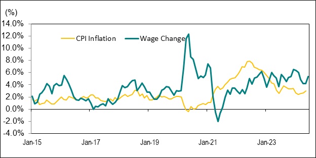 Line graph for Chart 8 shows the year-over-year percentage change in Ontario’s average hourly wage rate and the Ontario Consumer Price Index (CPI) from January 2015 to June 2024.