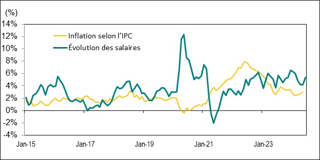 Le diagramme linéaire du graphique 8 illustre la variation d’une année sur l’autre, en pourcentage, du taux de salaire horaire moyen et de l’indice des prix à la consommation (IPC) de l’Ontario, de janvier 2015 à juin 2024.