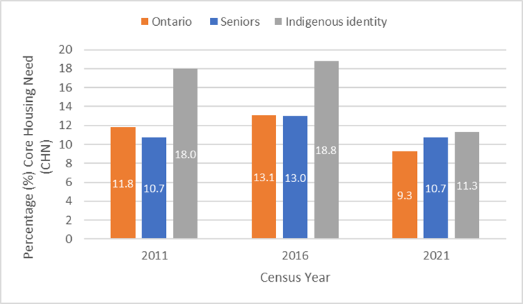 Bar chart showing the percentage of Ontario population in core housing need, including by seniors and Indigenous identity for census years 2011, 2016 and 2021. In 2016 the core housing need peaked for all three, Ontario at 13.1%, seniors at 13.0% and Indigenous identity at 18.8%. It was also at its lowest in 2021 for all three categories , Ontario at 9.3%, seniors at 10.7% and Indigenous identity at 11.3%.