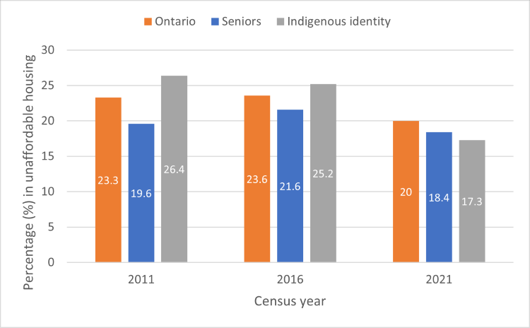 Bar chart showing the proportion of Ontario population in unaffordable housing including by seniors and Indigenous identity by census year. The overall figures for Ontario and seniors peaked in 2016 at 23.6% and 21.6%, respectively, and dropped to the lowest point in 2021 at 20% and 18.4%, respectively. For Indigenous identity it was at its greatest in 2011 at 26.4%, held fairly steady in 2016 at 25.2% and dropped in 2021 to 17.3%.