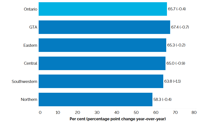 The horizontal bar chart shows participation rates by Ontario region in the second quarter of 2024 with percentage point changes from the second quarter of 2023 in brackets. The Greater Toronto Area had the highest participation rate at 67.4% (-0.7 percentage point compared to the second quarter of 2023), followed by Eastern Ontario at 65.3% (-0.2 percentage point), Central Ontario at 65.0% (-0.9 percentage point), Southwestern Ontario at 63.8% (+1.1 percentage points) and Northern Ontario at 58.3% (-0.4 percentage point). The overall participation rate for Ontario was 65.7% (-0.4 percentage point).