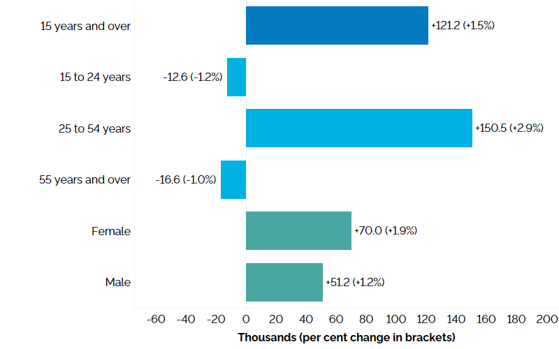 The horizontal bar chart shows a year-over-year (between the second quarters of 2023 and 2024) change in Ontario’s employment for the three major age groups, as well as by gender, compared to the overall population. This is measured in thousands with percentage changes in brackets. Employment increased among core-aged workers aged 25 to 54 years (+150,500, +2.9%) but decreased among youth aged 15 to 24 years (-12,600, -1.2%) and older workers aged 55 years and over (-16,600, -1.0%). Female employment increased by 70,000 (+1.9%) and male employment increased by 51,200 (+1.2%). Total employment increased by 121,200 (+1.5%).
