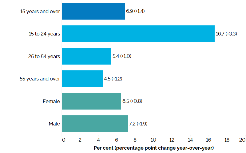 The horizontal bar chart shows unemployment rates in the second quarter of 2024 for Ontario as a whole, by major age group and by gender with percentage point changes from the second quarter of 2023 in brackets. Ontario’s overall unemployment rate in the second quarter of 2024 was 6.9% (+1.4 percentage points compared to the second quarter of 2023). Youth aged 15 to 24 years had the highest unemployment rate at 16.7% (+3.3 percentage points), followed by the core-aged population aged 25 to 54 years at 5.4% (+1.0 percentage point) and older workers aged 55 years and over at 4.5% (+1.2 percentage points). The female unemployment rate was 6.5% (+0.8 percentage point) and the male unemployment rate was 7.2% (+1.9 percentage points).