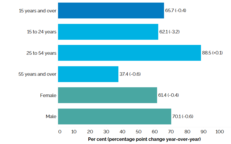 The horizontal bar chart shows labour force participation rates in the second quarter of 2024 for Ontario as a whole, by major age group and by gender with percentage point changes from the second quarter of 2023 in brackets. Ontario’s overall labour force participation rate was 65.7% (-0.4 percentage point from the second quarter of 2023). The core-aged population aged 25 to 54 years had the highest labour force participation rate at 88.5% (+0.1 percentage point), followed by youth aged 15 to 24 years at 62.1% (-3.2 percentage points), and older workers aged 55 years and over at 37.4% (-0.6 percentage point). The male participation rate (70.1%, -0.6 percentage point) was higher than the female participation rate (61.4%, -0.4 percentage point).