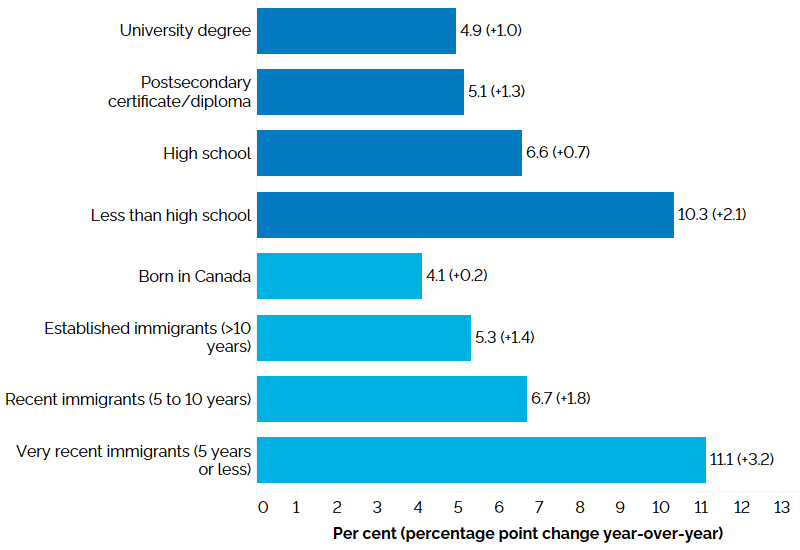 The horizontal bar chart shows unemployment rates by education level and immigrant status for the core-aged population (25 to 54 years), in the second quarter of 2024, with percentage point changes from the second quarter of 2023 in brackets. By education level, those with less than high school education had the highest unemployment rate (10.3%, +2.1 percentage points from the second quarter of 2023), followed by those with high school education (6.6%, +0.7 percentage point), those with a postsecondary certificate or diploma (5.1%, +1.3 percentage points), and university degree holders (4.9%, +1.0 percentage point). By immigrant status, very recent immigrants with 5 years or less since landing had the highest unemployment rate (11.1%, +3.2 percentage points), followed by recent immigrants with 5 to 10 years since landing (6.7%, +1.8 percentage points), established immigrants with more than 10 years since landing (5.3%, +1.4 percentage points), and those born in Canada (4.1%, +0.2 percentage point).