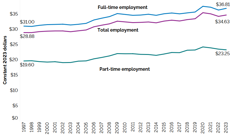The line chart shows average hourly wages for all employees, full-time and part-time employees expressed in real 2023 dollars from 1997 to 2023. Real average hourly wages of all employees increased from $28.88 in 1997 to $34.63 in 2023; those of full-time employees increased from $31.00 in 1997 to $36.81 in 2023; and those of part-time employees increased from $19.60 in 1997 to $23.25 in 2023.