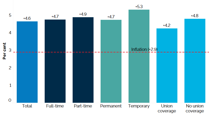 The vertical bar chart shows a year-over-year (between the second quarters of 2023 and 2024) per cent change in Ontario’s nominal hourly wages by type of work. The average hourly wage increased by 4.6%. Average hourly wages increased for full-time employees (+4.7%) and for part-time employees (+4.9%). Average hourly wages increased for permanent employees (+4.7%) and temporary employees (+5.3%). Average hourly wages increased for employees with union coverage (+4.2%) and those without union coverage (+4.8%). Inflation during the same period was 2.9%.
