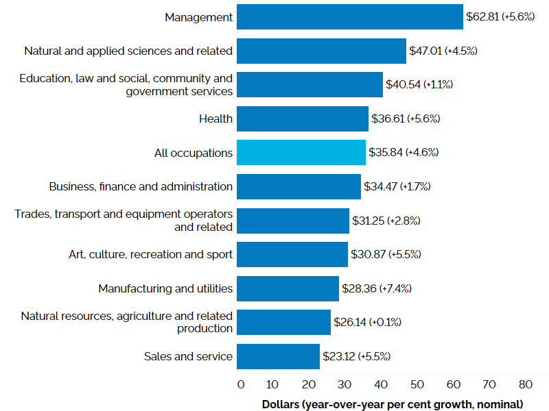 The horizontal bar chart shows average hourly wage rates by occupational group in the second quarter of 2024, with percentage changes in brackets from the second quarter of 2023 in brackets. In the second quarter of 2024, the average hourly wage rate for Ontario was $35.84 (+4.6%). The highest average hourly wage rate was for management occupations at $62.81 (+5.6%), followed by natural and applied sciences and related occupations at $47.01 (+4.5%); occupations in education, law and social, community and government services at $40.54 (+1.1%); health occupations at $36.61 (+5.6%); business, finance and administration occupations at $34.47 (+1.7%); trades, transport and equipment operators and related occupations at $31.25 (+2.8%); occupations in art, culture, recreation and sport at $30.87 (+5.5%); occupations in manufacturing and utilities at $28.36 (+7.4%); natural resources, agriculture and related production occupations at $26.14 (+0.1%); and sales and service occupations at $23.12 (+5.5%).