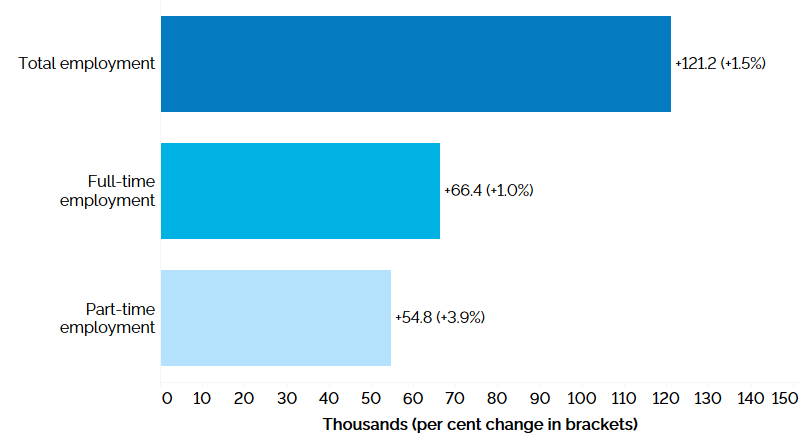 The horizontal bar chart shows a year-over-year (between the second quarters of 2023 and 2024) change in Ontario’s employment by full-time and part-time status. Total employment increased by 121,200 (+1.5%), with full-time employment increasing by 66,400 (+1.0%), and part-time employment increasing by 54,800 (+3.9%).
