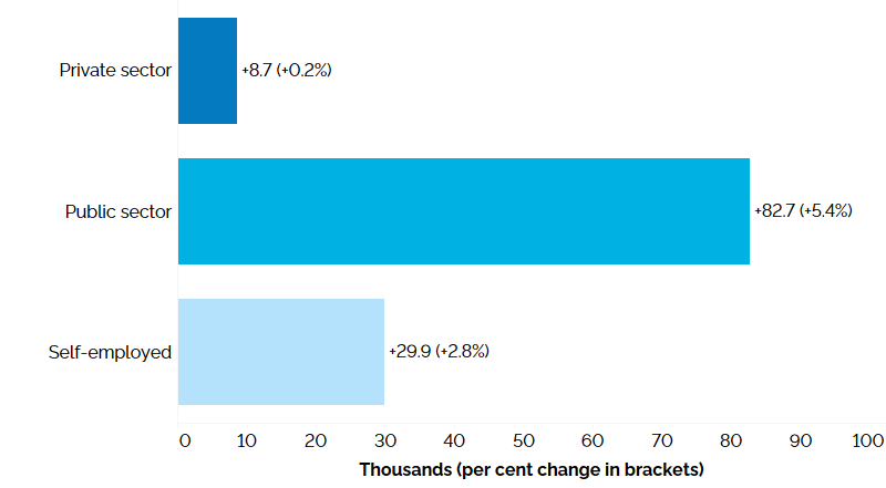 The horizontal bar chart shows a year-over-year (between the second quarters of 2023 and 2024) change in Ontario’s employment in the private sector, public sector and among the self-employed. Employment increased by 8,700 (+0.2%) in the private sector, by 82,700 (+5.4%) in the public sector and by 29,900 (+2.8%) among the self-employed.