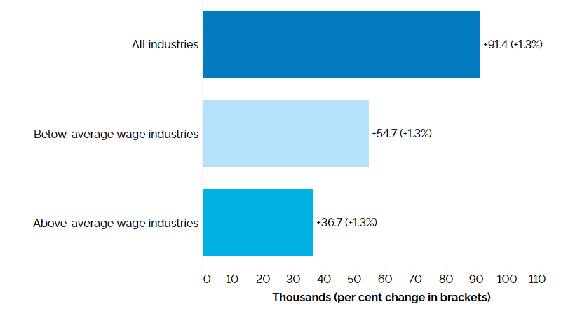 The horizontal bar chart shows a year-over-year (between the second quarters of 2023 and 2024) change in Ontario’s employment for above- and below-average wage industries, compared to the paid employment in all industries. Employment increased in both above-average wage (+36,700, +1.3%) and below-average wage (+54,700, +1.3%) industries. Paid employment in all industries (excluding self-employment) increased by 91,400 (+1.3%).