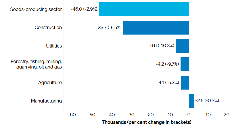 The horizontal bar chart shows a year-over-year (between the second quarters of 2023 and 2024) change in Ontario’s employment by industry for goods-producing industries, measured in thousands with percentage changes in brackets. Employment declined in four goods-producing industries: construction (-5.5%); utilities (-10.3%); forestry, fishing, mining, quarrying, oil and gas (-9.7%); and agriculture (-5.3%). Employment increased in manufacturing (+0.3%). The overall employment in goods-producing industries declined by 46,000 (-2.9%).