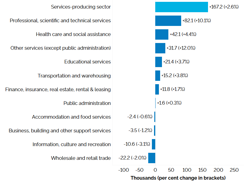The horizontal bar chart shows a year-over-year (between the second quarters of 2023 and 2024) change in Ontario’s employment by industry for services-producing industries, measured in thousands with percentage changes in brackets. Employment increased in seven of the eleven services-producing industries. Professional, scientific and technical services (+10.1%) experienced the largest increase in employment, followed by healthcare and social assistance (+4.4%); other services (except public administration) (+12.0%); educational services (+3.7%); transportation and warehousing (+3.8%); finance, insurance, real estate, rental and leasing (+1.7%); and public administration (+0.3%). Employment declined in accommodation and food services (-0.6%); business, building and other support services (-1.2%); information, culture and recreation (-3.1%); and wholesale and retail trade (-2.0%).