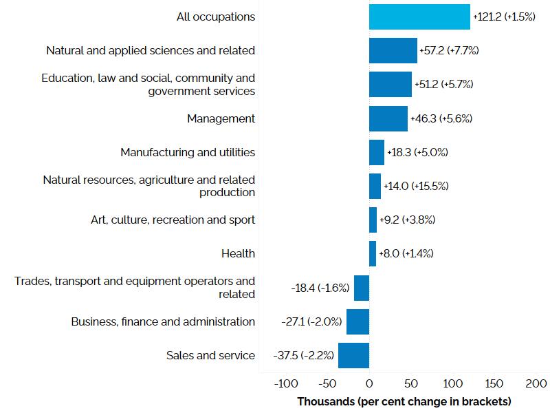 The horizontal bar chart shows a year-over-year (between the second quarters of 2023 and 2024) change in Ontario’s employment by broad occupational group measured in thousands with percentage changes in brackets. Natural and applied sciences and related occupations (+7.7%) experienced the largest employment increase, followed by education, law and social, community and government services occupations (+5.7%); management occupations (+5.6%); occupations in manufacturing and utilities (+5.0%); natural resources, agriculture and related production occupations (+15.5%); occupations in art, culture, recreation and sport (+3.8%); and health occupations (+1.4%). Employment declined in trades, transport and equipment operators and related occupations (-1.6%); business, finance and administration occupations (-2.0%); and sales and service occupations (-2.2%).