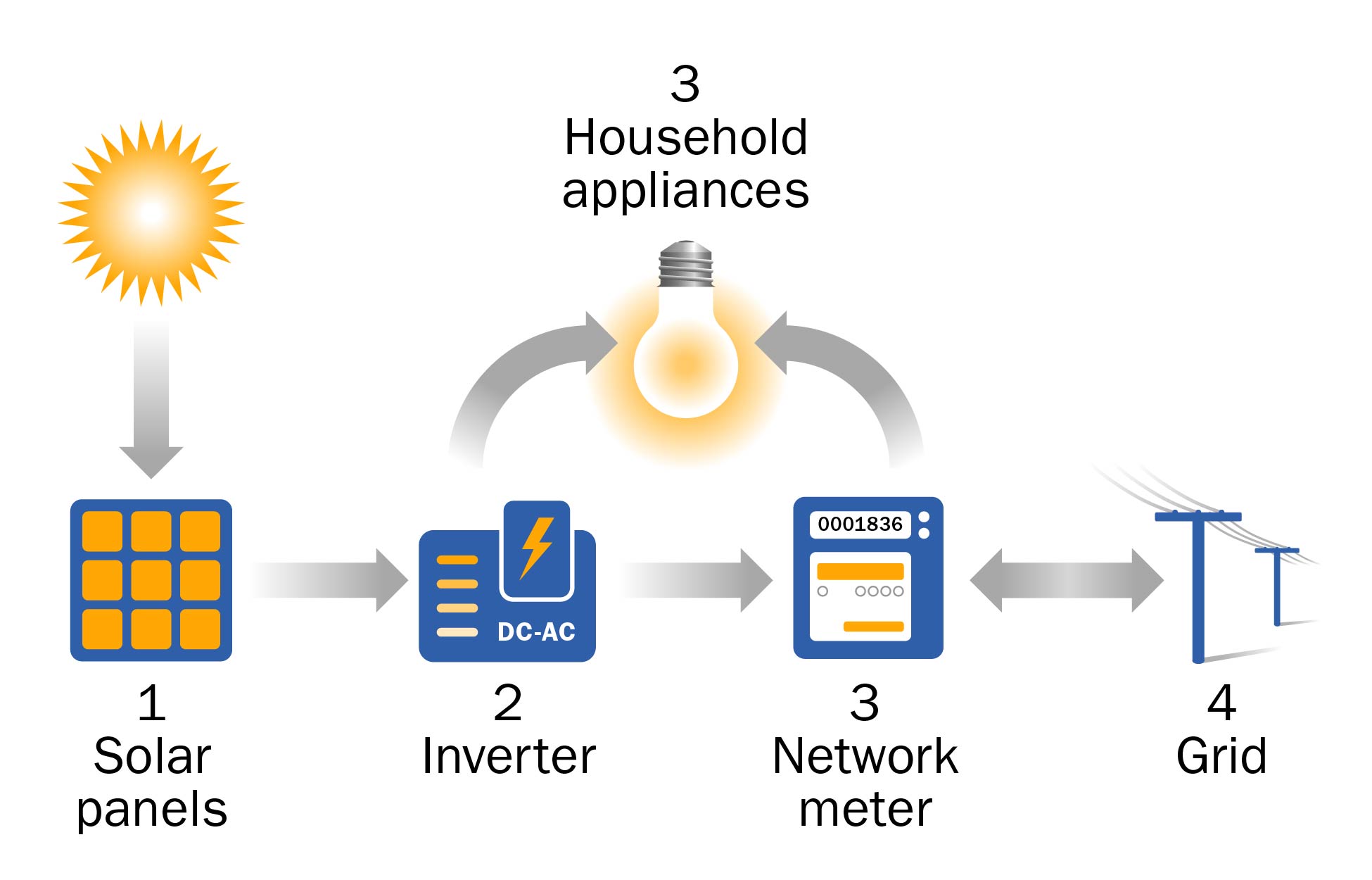 A diagram of a solar photovoltaic system.  Solar energy from the sun is converted to electricity by solar panels. This electricity travels through an inverter, which converts the power to the appropriate voltage and frequency. This power can be used to directly operate appliances and equipment or injected into the electricity grid through a network meter.