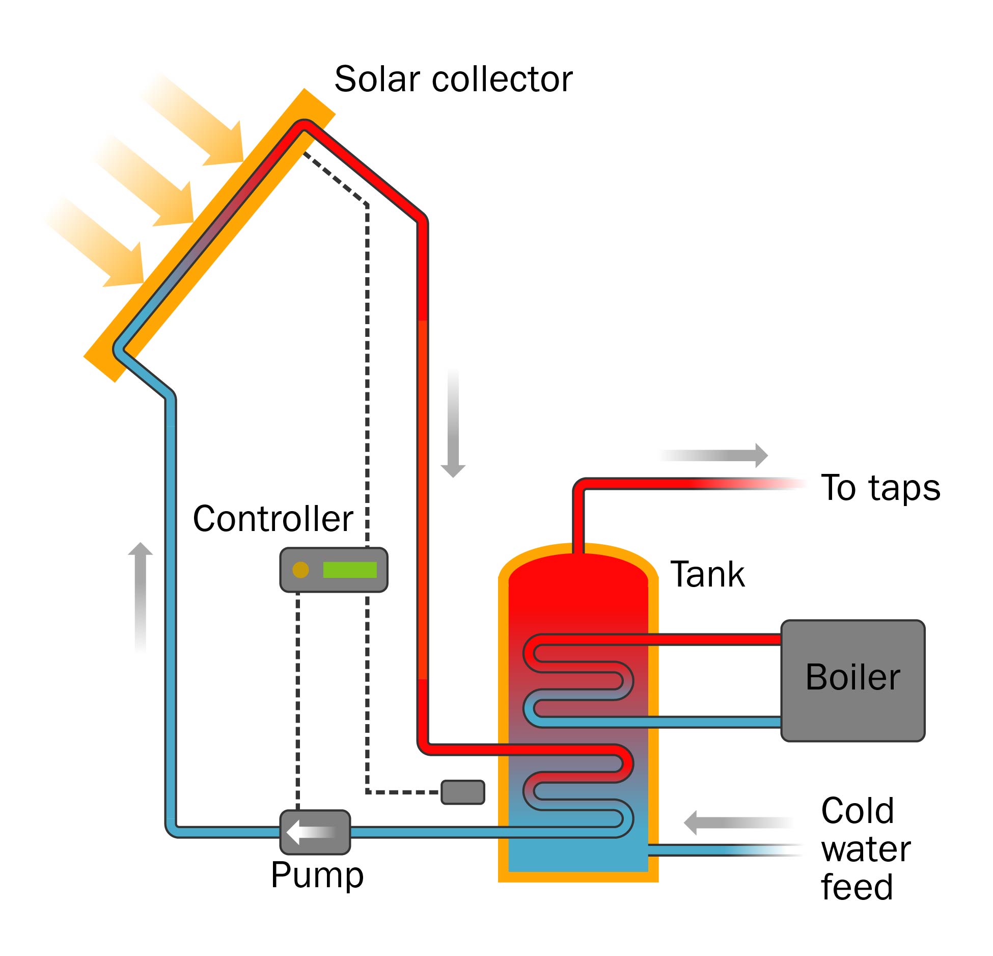 A diagram of a solar water heating system. Roof-mounted solar collectors absorb heat from the sun. A pump moves water or antifreeze through pipes attached to the collector and circulates the warmed fluid into a heat exchanger, where the heat is extracted into a water heating tank. A secondary heat source such as a boiler ensures the water can be heated up to temperature regardless of the presence of the sun.