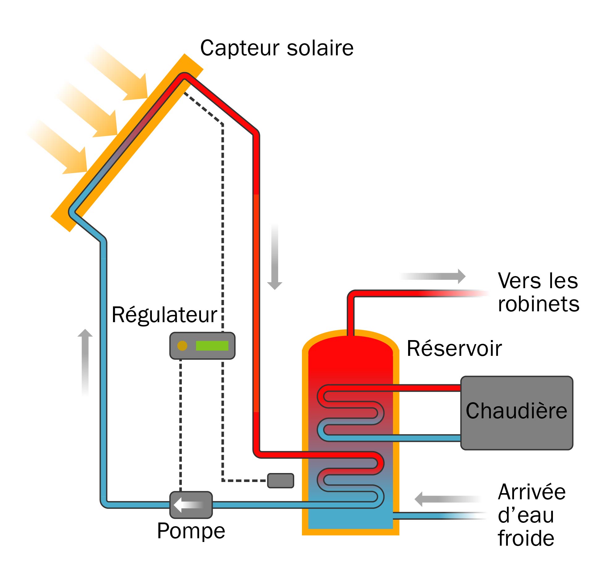 Le schéma d’un système de chauffage solaire de l’eau. Les capteurs solaires installés sur le toit absorbent la chaleur du soleil. Une pompe fait circuler de l’eau ou de l’antigel dans des tuyaux raccordés au capteur. Le fluide ainsi réchauffé passe dans un échangeur thermique, qui extrait la chaleur jusqu’à un réservoir de chauffage de l’eau. Une source de chaleur secondaire, telle qu’une chaudière, permet de chauffer l’eau à la température souhaitée indépendamment de la présence du soleil. 