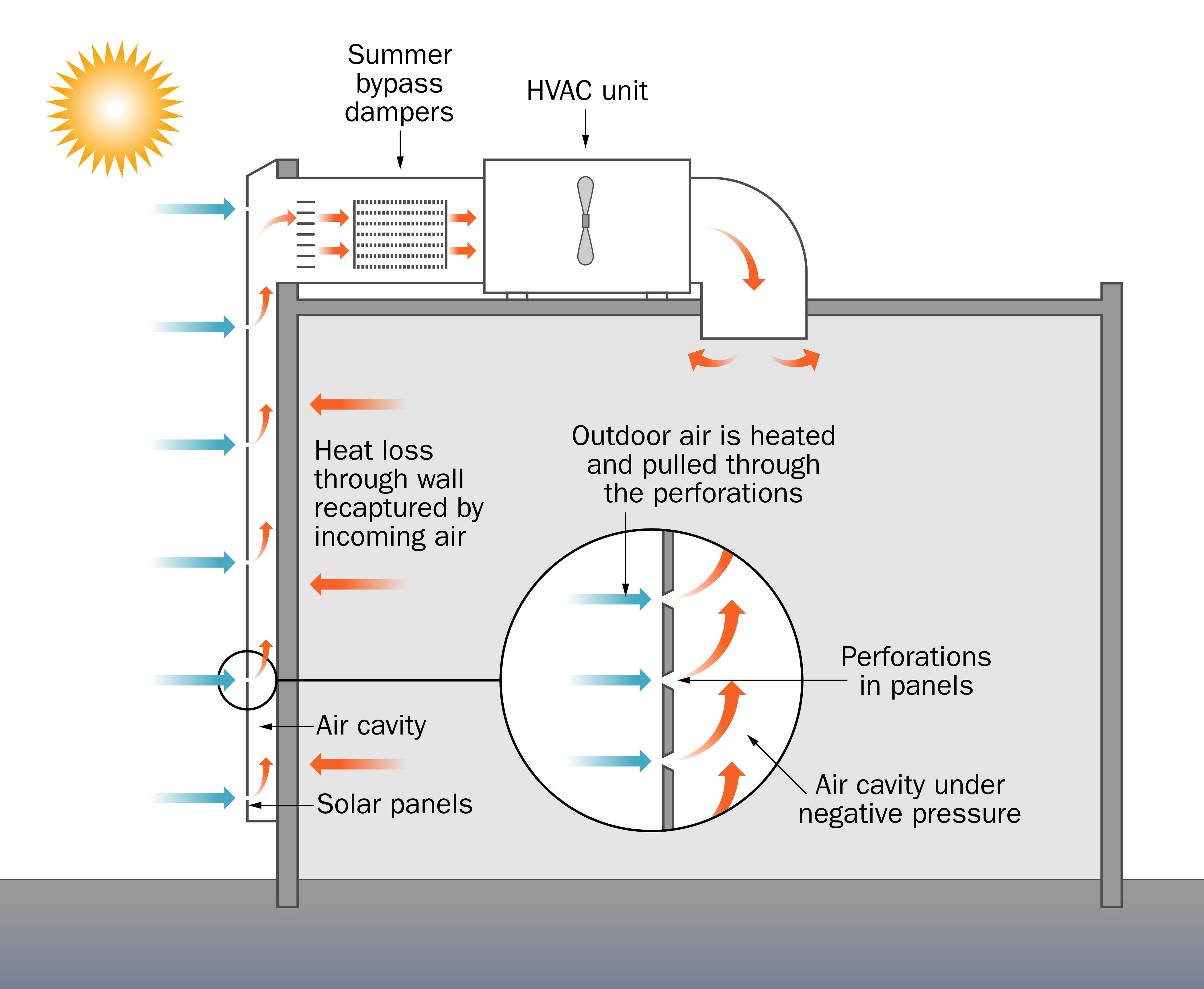 A diagram of a solar air heating system. The sun shines on perforated panels installed on the south-facing side of a large building. Air drawn through these perforations is warmed by the sun and used to heat the building. A bypass damper can be used in summer to prevent over-heating the building.