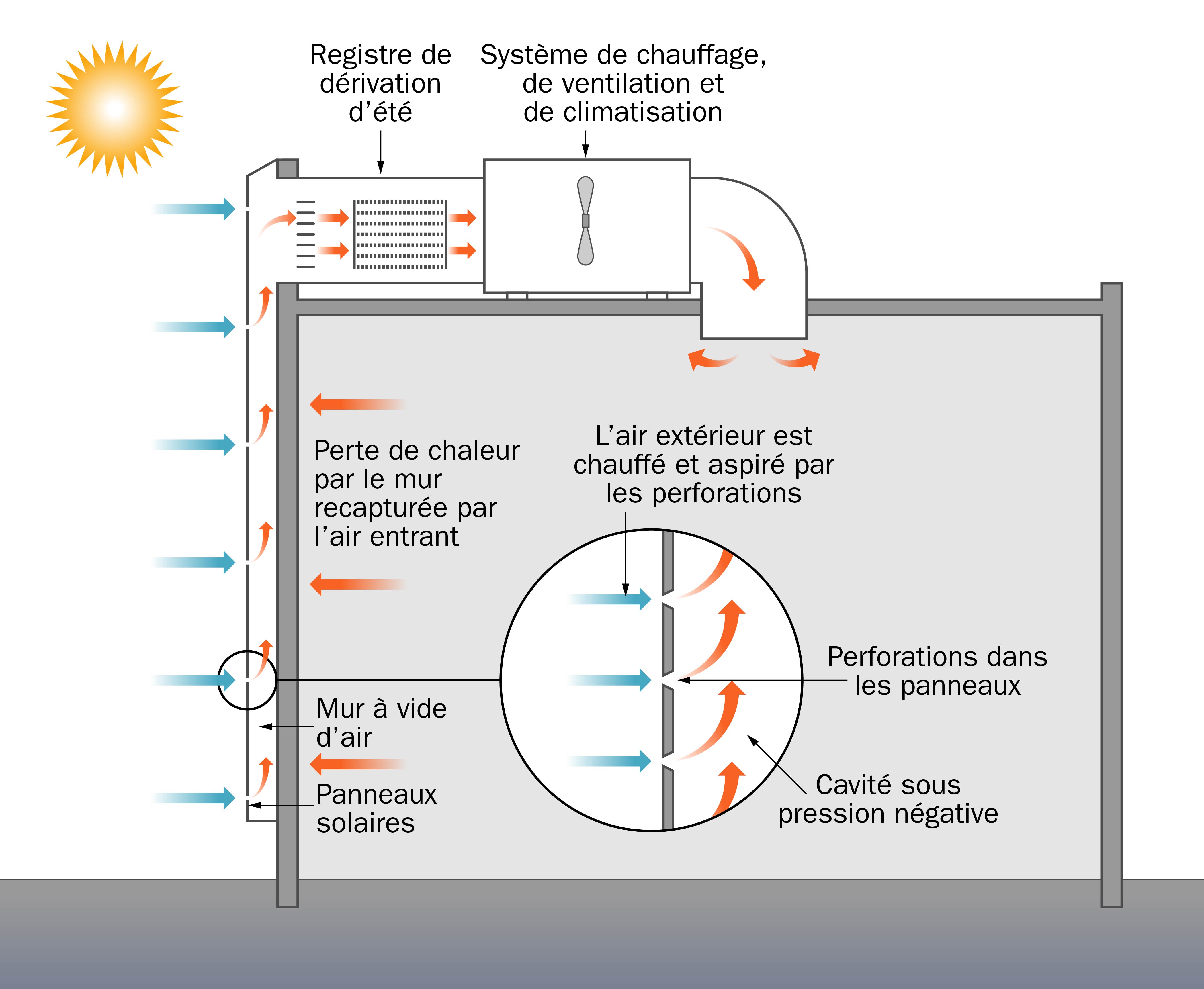 Le schéma d’un système de chauffage solaire de l’air. Les rayons du soleil atteignent des panneaux perforés installés sur la façade sud d’un grand bâtiment. L’air aspiré par ces perforations est réchauffé par le soleil et utilisé pour chauffer le bâtiment. Un registre de dérivation peut être utilisé en été pour éviter de surchauffer le bâtiment. 
