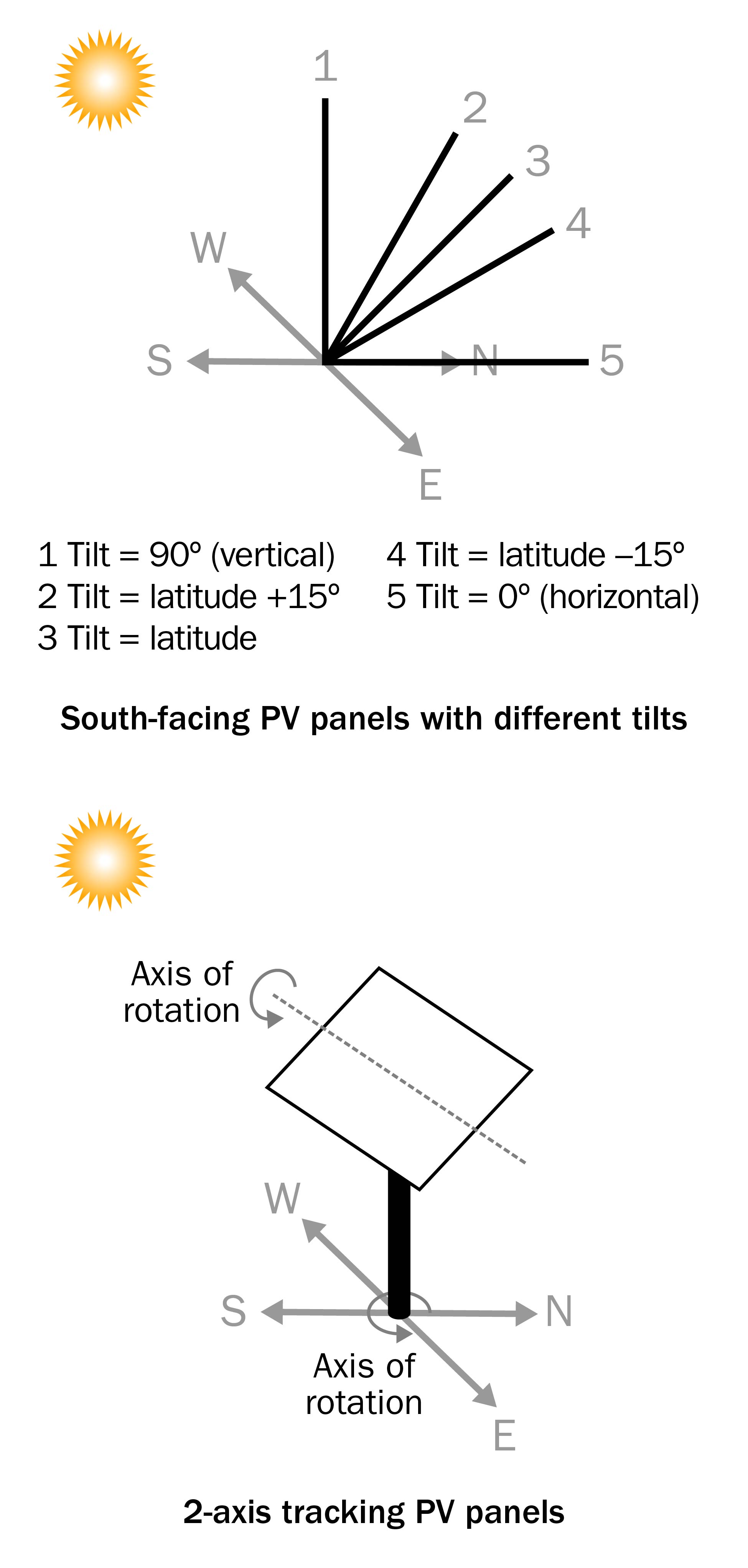An illustration of different solar panel orientations. South-facing PV panels commonly have tilt angles of 0° (horizontal), latitude – 15°, latitude tilt, latitude + 15°, and 90° (vertical). PV panels using 2-axis tracking are able to adjust tilt angle and directional rotation to continually face the sun.