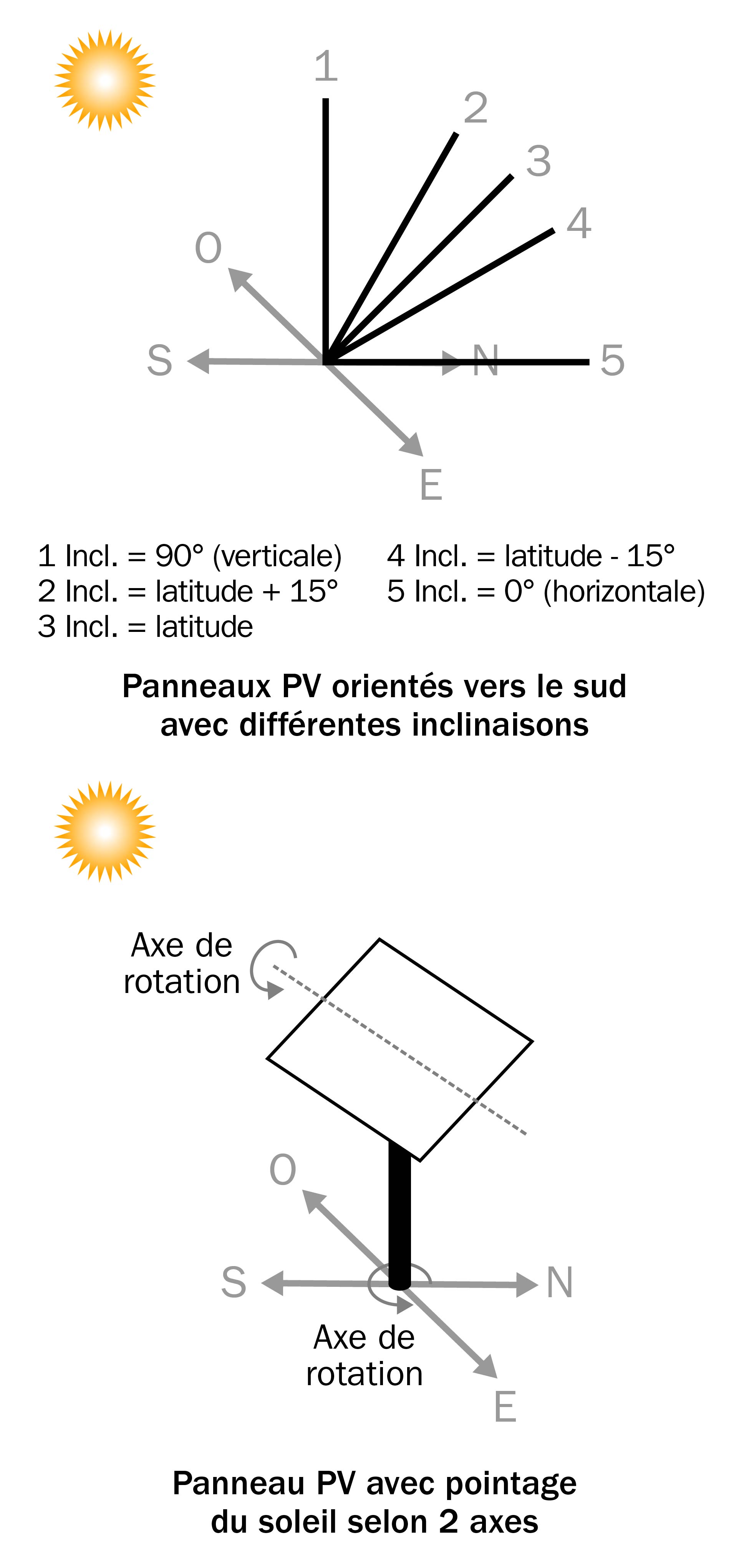 Une illustration de différentes orientations de panneau solaire. Les angles d’inclinaison courants des panneaux PV orientés vers le sud sont 0° (horizontale), latitude - 15°, latitude, latitude + 15°, 90° (verticale). Les panneaux PV avec pointage du soleil selon 2 axes peuvent ajuster leur angle d’inclinaison et leur orientation pour faire continuellement face au soleil.