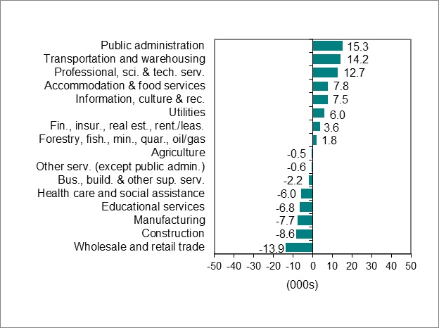 Bar graph for chart 2 shows employment change by industry