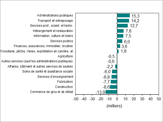 Le diagramme à barres du graphique 2 montre la variation de l’emploi par industrie.