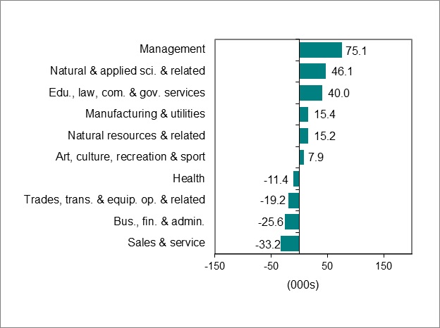 Bar graph for chart 3 shows employment change by occupation.