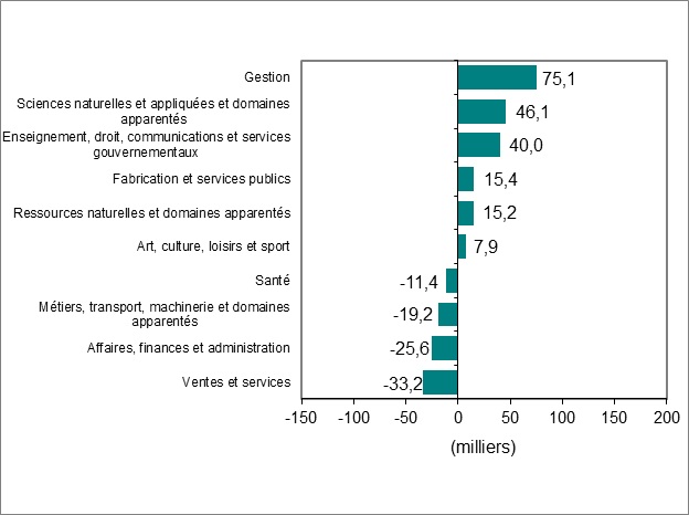 Le diagramme à barres du graphique 3 montre la variation de l’emploi par profession.