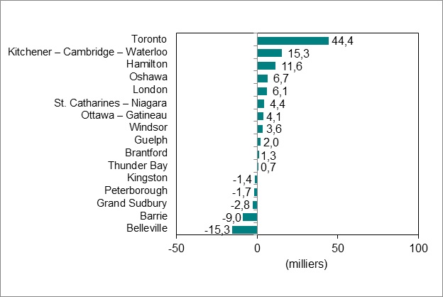 Le diagramme à barres du graphique 4 illustre la variation de l’emploi par région métropolitaine de recensement de l’Ontario