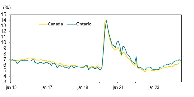 Le diagramme linéaire du graphique 5 illustre les taux de chômage au Canada et en Ontario de janvier 2015 à juillet 2024.