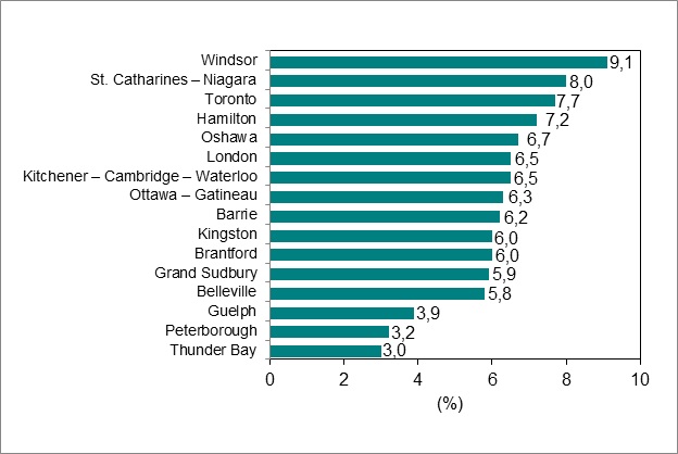 Le diagramme à barres du graphique 6 illustre le taux de chômage par région métropolitaine de recensement de l’Ontario.