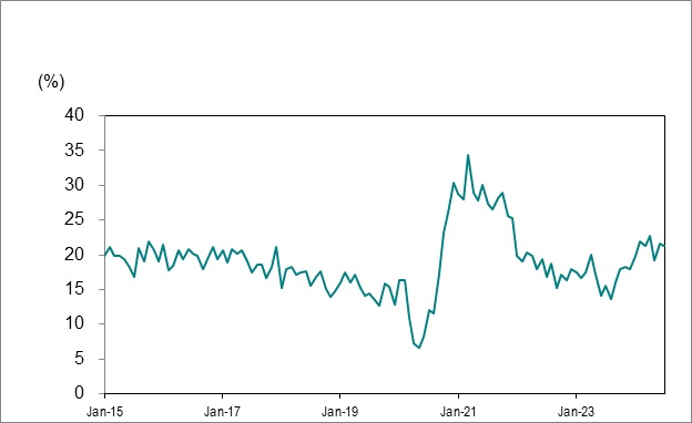 Line graph for Chart 7 shows Ontario’s long-term unemployed (27 weeks or more) as a percentage of total unemployment from January 2015 to July 2024.