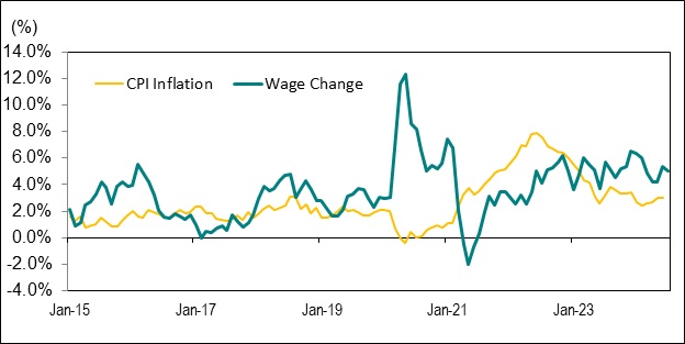 : Line graph for Chart 8 shows the year-over-year percentage change in Ontario’s average hourly wage rate and the Ontario Consumer Price Index (CPI) from January 2015 to July 2024.