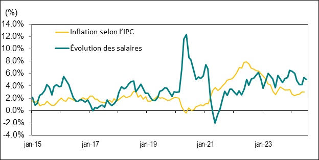 Le diagramme linéaire du graphique 8 illustre la variation d’une année sur l’autre, en pourcentage, du taux de salaire horaire moyen et de l’indice des prix à la consommation (<abbr>IPC</abbr>) de l’Ontario, de janvier 2015 à juillet 2024.