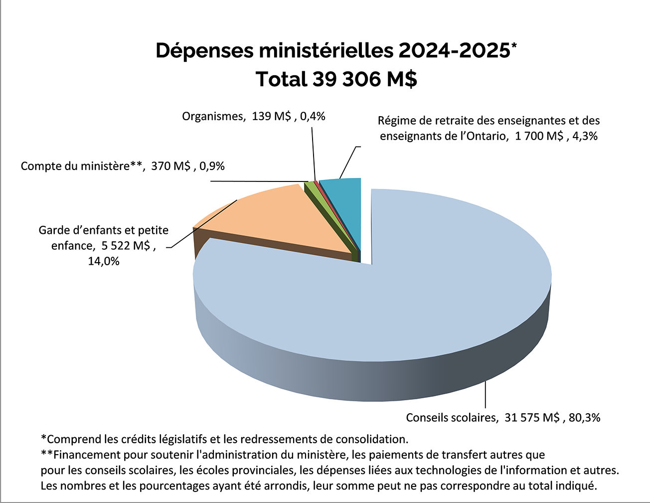 Diagramme circulaire - Dépenses ministérielles 2024-2025 - Total 39 306 M$ (Comprend les crédits législatifs et les redressements de consolidation) - Conseils scolaires 31 575 $ (80,3 %); Garde d’enfants et petite enfance 5 522 M$ (14,0 %); Compte du ministère (Financement pour soutenir l'administration du ministère, les paiements de transfert autres que pour les conseils scolaires, les écoles provinciales, les dépenses liées aux technologies del'information et autres) 370 M$ (0,9 %); Organismes 139 M$ (0,4 %); Régime de retraite des enseignantes et des enseignants de l’Ontario $1 700 M$ (4,3 %); Total des dépenses ministérielles : 39 306 $M (100,00 %)