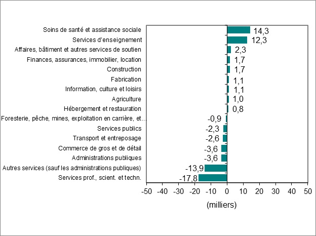 Le diagramme à barres du graphique 2 montre la variation de l’emploi par industrie.
