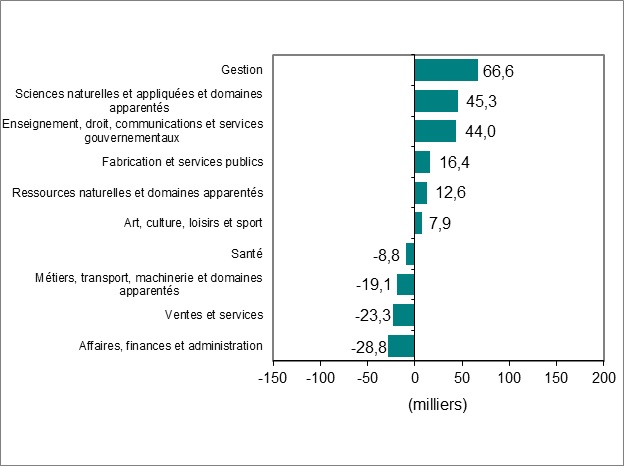 Le diagramme à barres du graphique 3 montre la variation de l’emploi par profession.