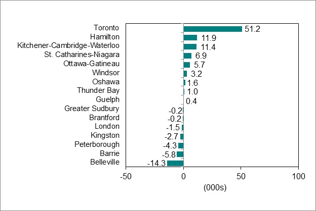 Bar graph for chart 4 shows employment change by Ontario Census Metropolitan Area.