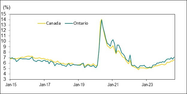Line graph for Chart 5 shows unemployment rates in Canada and Ontario from January 2015 to August 2024.