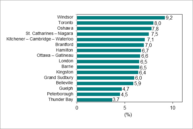 Le diagramme à barres du graphique 6 illustre le taux de chômage par région métropolitaine de recensement de l’Ontario.