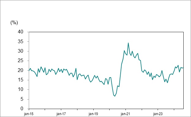 Le diagramme linéaire du graphique 7 illustre les chômeurs de longue durée de l’Ontario (27 semaines ou plus) en pourcentage du chômage total de janvier 2015 à août 2024.