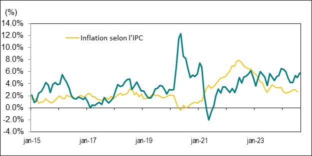 Le diagramme linéaire du graphique 8 illustre la variation d’une année sur l’autre, en pourcentage, du taux de salaire horaire moyen et de l’indice des prix à la consommation (IPC) de l’Ontario, de janvier 2015 à août 2024.