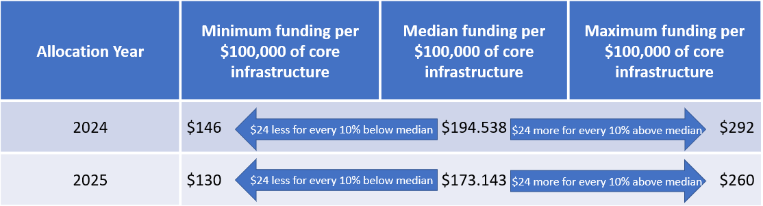 Image shows the funding breakdown in years 2024 and 2025.
