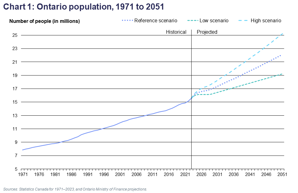 Chart 1: Ontario population, 1971 to 2051
