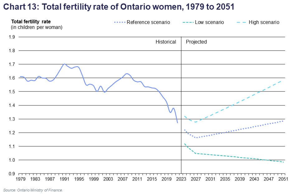 Chart 13: Total fertility rate of Ontario women, 1979 to 2051