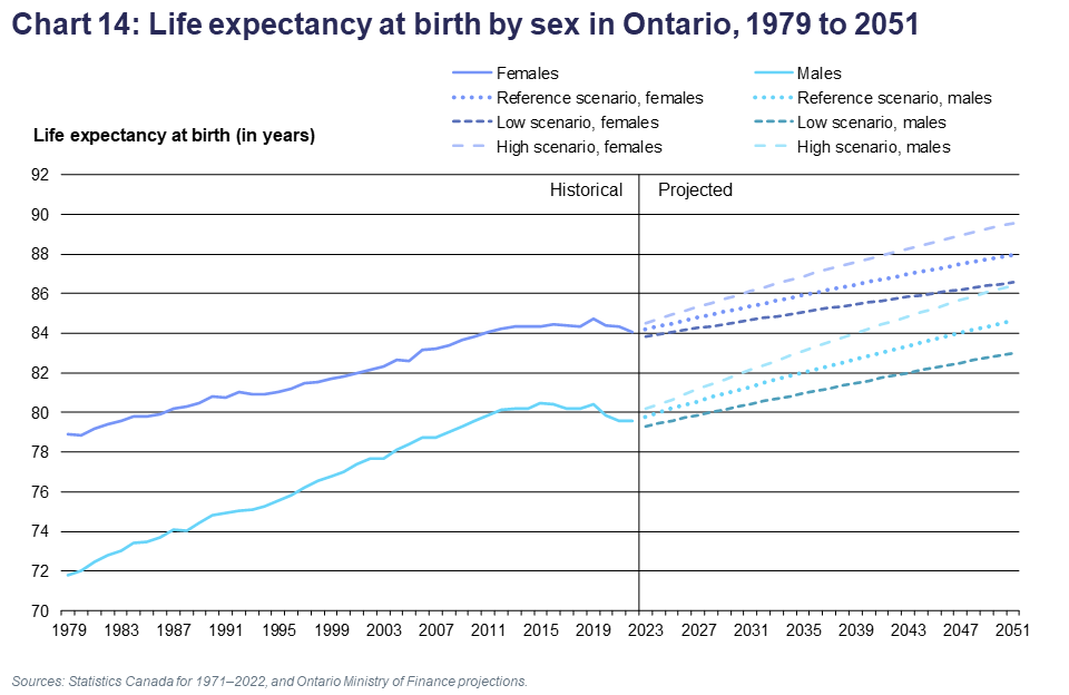 Chart 14: Life expectancy at birth by sex in Ontario, 1979 to 2051