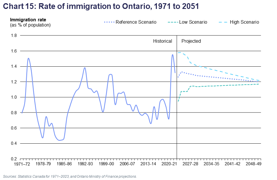 Chart 15: Rate of immigration to Ontario, 1971 to 2051